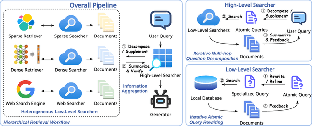 Figure 1 for LevelRAG: Enhancing Retrieval-Augmented Generation with Multi-hop Logic Planning over Rewriting Augmented Searchers