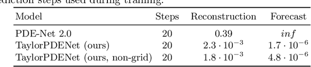 Figure 2 for TaylorPDENet: Learning PDEs from non-grid Data