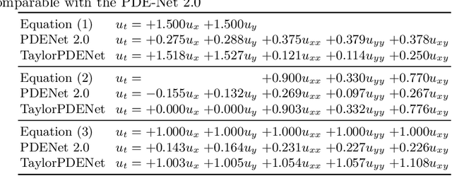 Figure 4 for TaylorPDENet: Learning PDEs from non-grid Data