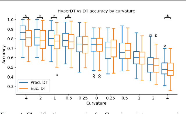 Figure 1 for Mixed-Curvature Decision Trees and Random Forests