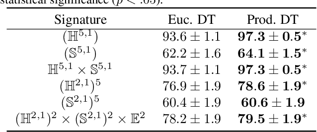 Figure 2 for Mixed-Curvature Decision Trees and Random Forests