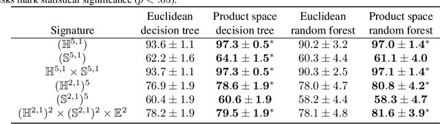 Figure 3 for Mixed-Curvature Decision Trees and Random Forests