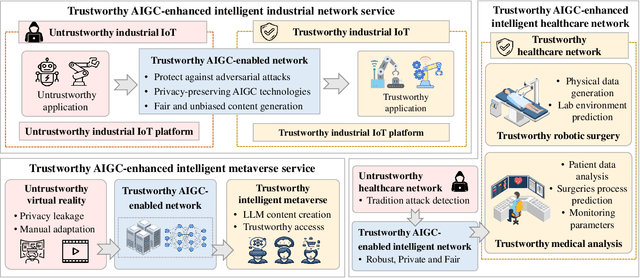 Figure 1 for Trustworthy AI-Generative Content in Intelligent 6G Network: Adversarial, Privacy, and Fairness