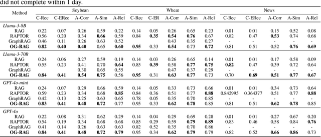 Figure 4 for OG-RAG: Ontology-Grounded Retrieval-Augmented Generation For Large Language Models