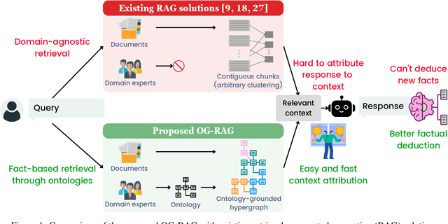 Figure 1 for OG-RAG: Ontology-Grounded Retrieval-Augmented Generation For Large Language Models