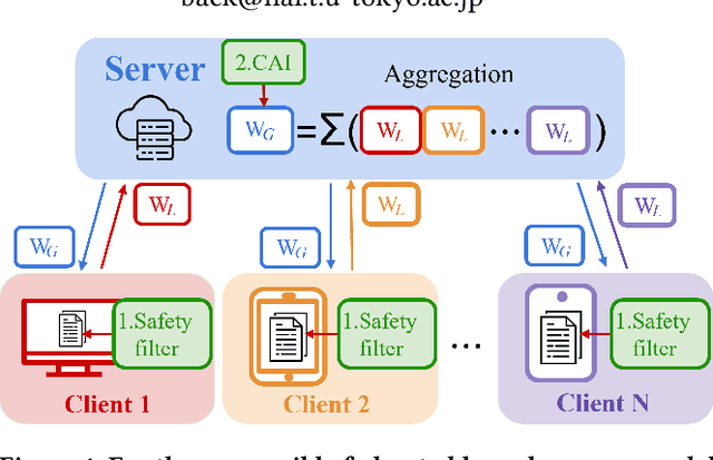 Figure 1 for Toward Responsible Federated Large Language Models: Leveraging a Safety Filter and Constitutional AI
