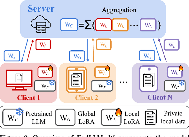 Figure 3 for Toward Responsible Federated Large Language Models: Leveraging a Safety Filter and Constitutional AI