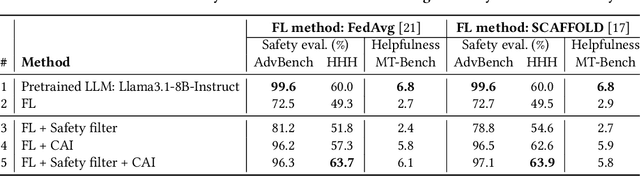 Figure 2 for Toward Responsible Federated Large Language Models: Leveraging a Safety Filter and Constitutional AI
