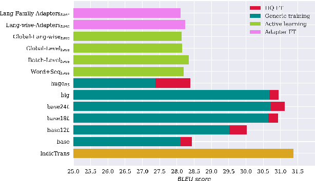 Figure 1 for An Empirical Study of Leveraging Knowledge Distillation for Compressing Multilingual Neural Machine Translation Models