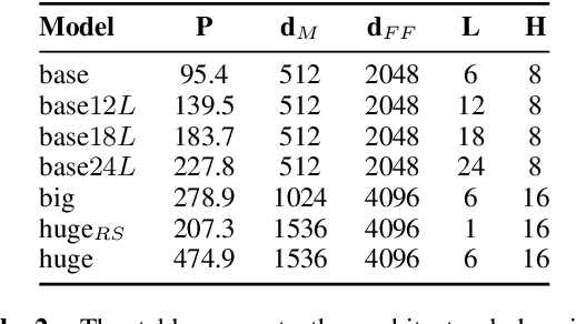 Figure 4 for An Empirical Study of Leveraging Knowledge Distillation for Compressing Multilingual Neural Machine Translation Models