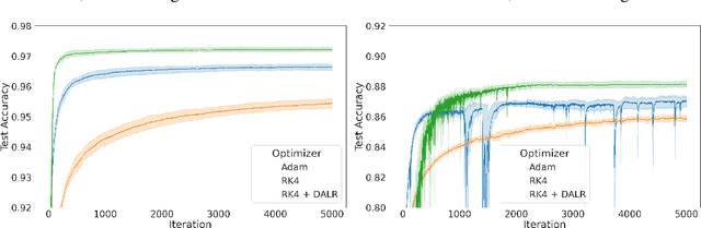 Figure 4 for Learning by solving differential equations