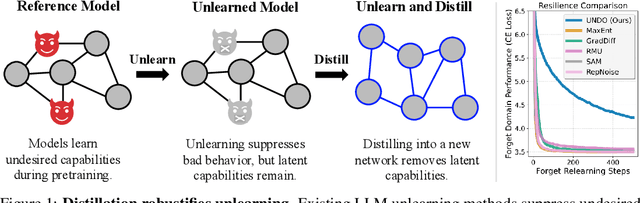 Figure 1 for Distillation Robustifies Unlearning