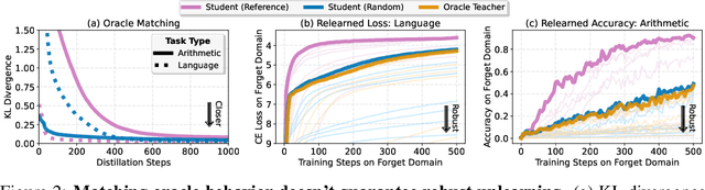Figure 3 for Distillation Robustifies Unlearning