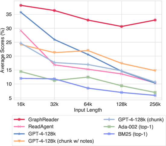 Figure 1 for GraphReader: Building Graph-based Agent to Enhance Long-Context Abilities of Large Language Models
