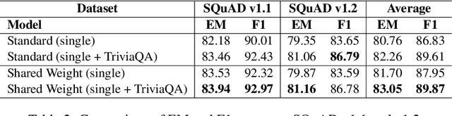 Figure 4 for Does Self-Attention Need Separate Weights in Transformers?