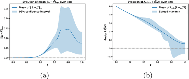 Figure 3 for Straightness of Rectified Flow: A Theoretical Insight into Wasserstein Convergence