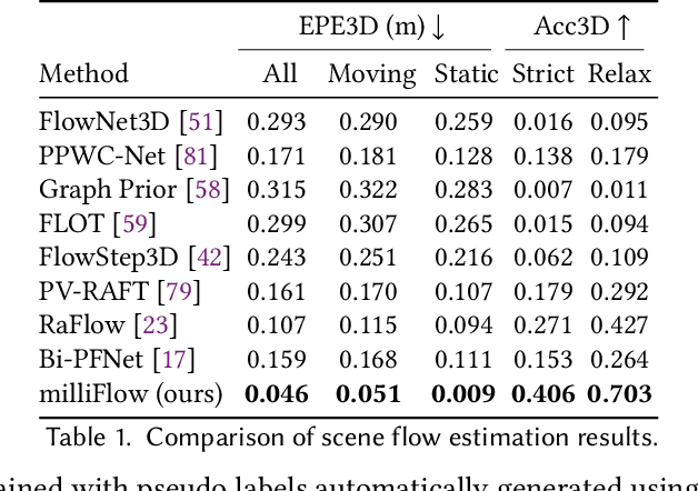 Figure 2 for milliFlow: Scene Flow Estimation on mmWave Radar Point Cloud for Human Motion Sensing