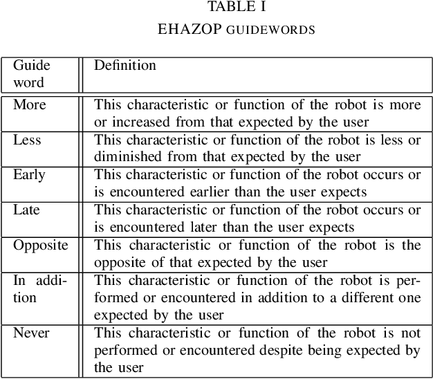 Figure 2 for EHAZOP: A Proof of Concept Ethical Hazard Analysis of an Assistive Robot
