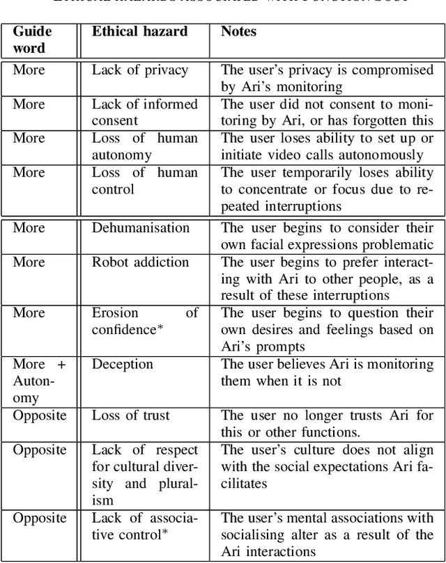 Figure 3 for EHAZOP: A Proof of Concept Ethical Hazard Analysis of an Assistive Robot