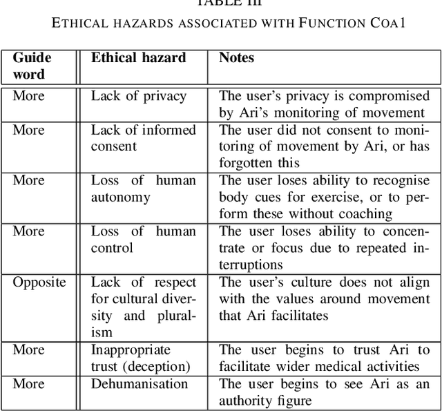 Figure 4 for EHAZOP: A Proof of Concept Ethical Hazard Analysis of an Assistive Robot