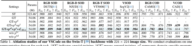 Figure 2 for VSCode: General Visual Salient and Camouflaged Object Detection with 2D Prompt Learning