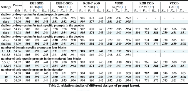 Figure 4 for VSCode: General Visual Salient and Camouflaged Object Detection with 2D Prompt Learning