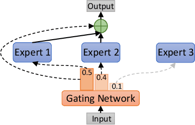 Figure 1 for pFedMoE: Data-Level Personalization with Mixture of Experts for Model-Heterogeneous Personalized Federated Learning