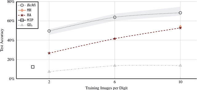 Figure 3 for The BeMi Stardust: a Structured Ensemble of Binarized Neural Networks
