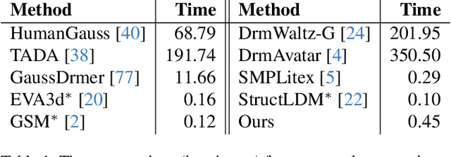 Figure 2 for HuGeDiff: 3D Human Generation via Diffusion with Gaussian Splatting