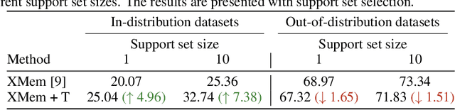 Figure 4 for Flexible visual prompts for in-context learning in computer vision