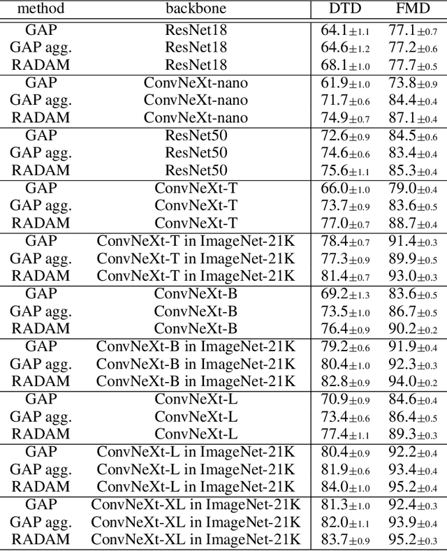 Figure 4 for RADAM: Texture Recognition through Randomized Aggregated Encoding of Deep Activation Maps