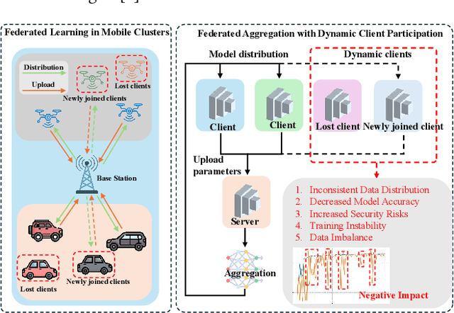 Figure 1 for MoCFL: Mobile Cluster Federated Learning Framework for Highly Dynamic Network