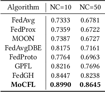 Figure 2 for MoCFL: Mobile Cluster Federated Learning Framework for Highly Dynamic Network