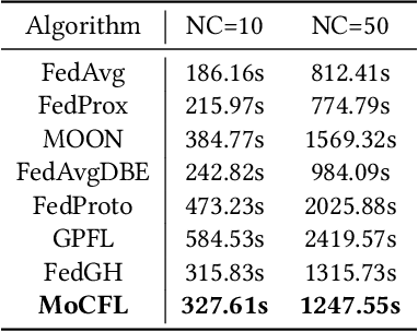 Figure 4 for MoCFL: Mobile Cluster Federated Learning Framework for Highly Dynamic Network