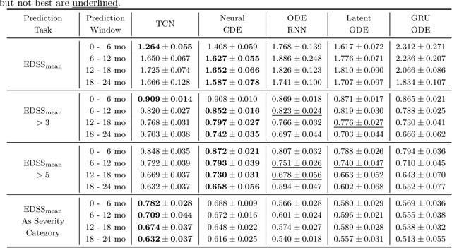 Figure 2 for Longitudinal Modeling of Multiple Sclerosis using Continuous Time Models