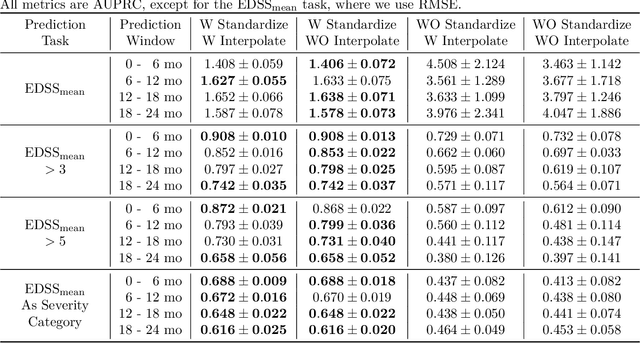 Figure 3 for Longitudinal Modeling of Multiple Sclerosis using Continuous Time Models