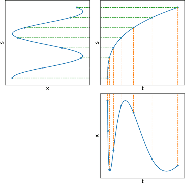 Figure 4 for Longitudinal Modeling of Multiple Sclerosis using Continuous Time Models