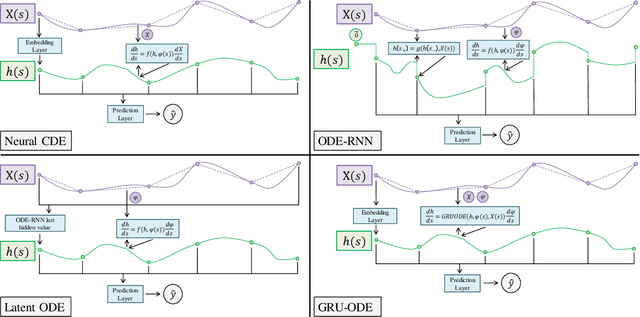 Figure 1 for Longitudinal Modeling of Multiple Sclerosis using Continuous Time Models