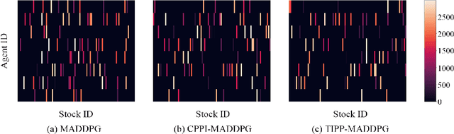 Figure 4 for Strategic Trading in Quantitative Markets through Multi-Agent Reinforcement Learning