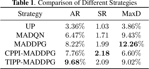 Figure 2 for Strategic Trading in Quantitative Markets through Multi-Agent Reinforcement Learning