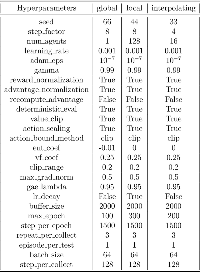 Figure 2 for Optimal Lattice Boltzmann Closures through Multi-Agent Reinforcement Learning