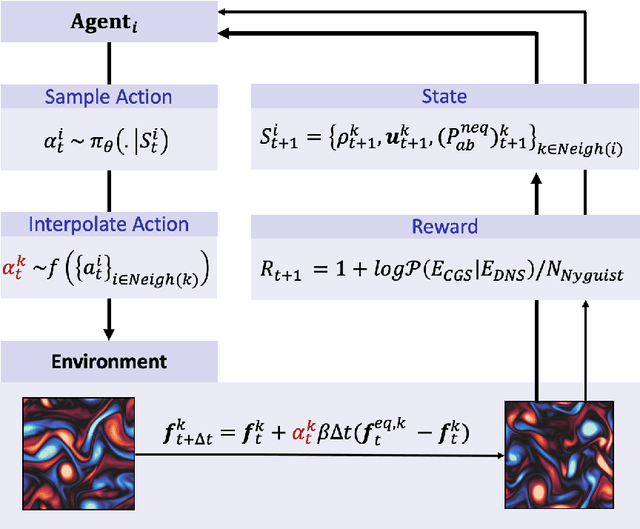 Figure 1 for Optimal Lattice Boltzmann Closures through Multi-Agent Reinforcement Learning