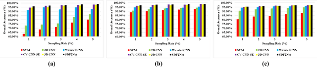 Figure 3 for SDF2Net: Shallow to Deep Feature Fusion Network for PolSAR Image Classification