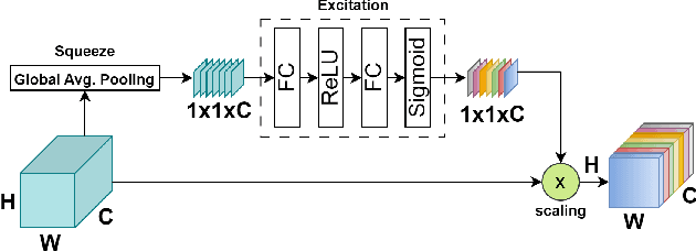 Figure 4 for SDF2Net: Shallow to Deep Feature Fusion Network for PolSAR Image Classification
