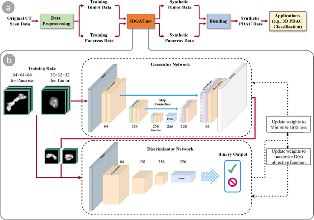 Figure 1 for 3DGAUnet: 3D generative adversarial networks with a 3D U-Net based generator to achieve the accurate and effective synthesis of clinical tumor image data for pancreatic cancer