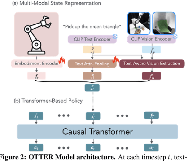 Figure 3 for OTTER: A Vision-Language-Action Model with Text-Aware Visual Feature Extraction