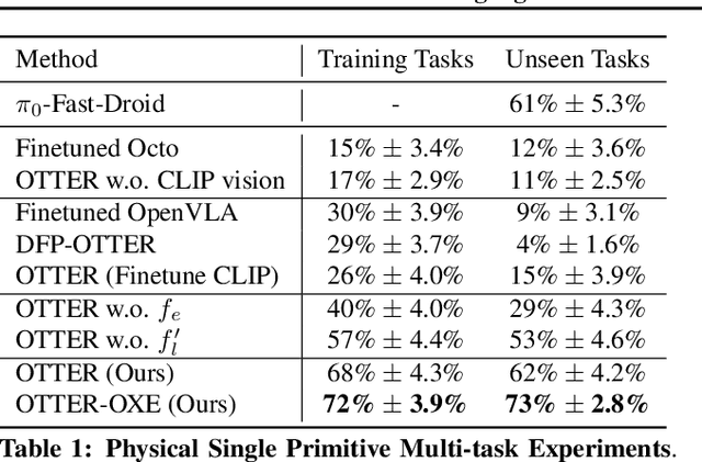 Figure 2 for OTTER: A Vision-Language-Action Model with Text-Aware Visual Feature Extraction