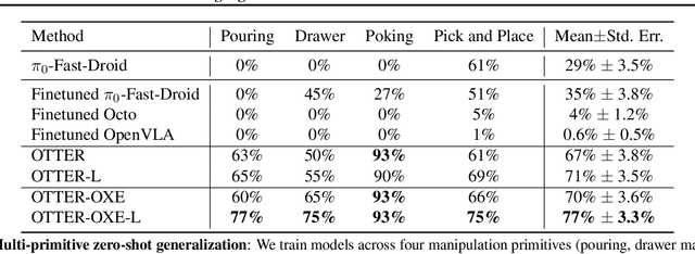 Figure 4 for OTTER: A Vision-Language-Action Model with Text-Aware Visual Feature Extraction