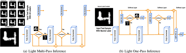 Figure 1 for Lightweight Inference for Forward-Forward Algorithm