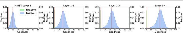 Figure 3 for Lightweight Inference for Forward-Forward Algorithm